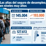 CASI 150 MIL TRABAJADORES TUVIERON QUE PEDIR EL SEGURO DE DESEMPLEO EN LO QUE VA DEL AÑO